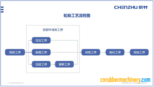 轮胎工艺流程图