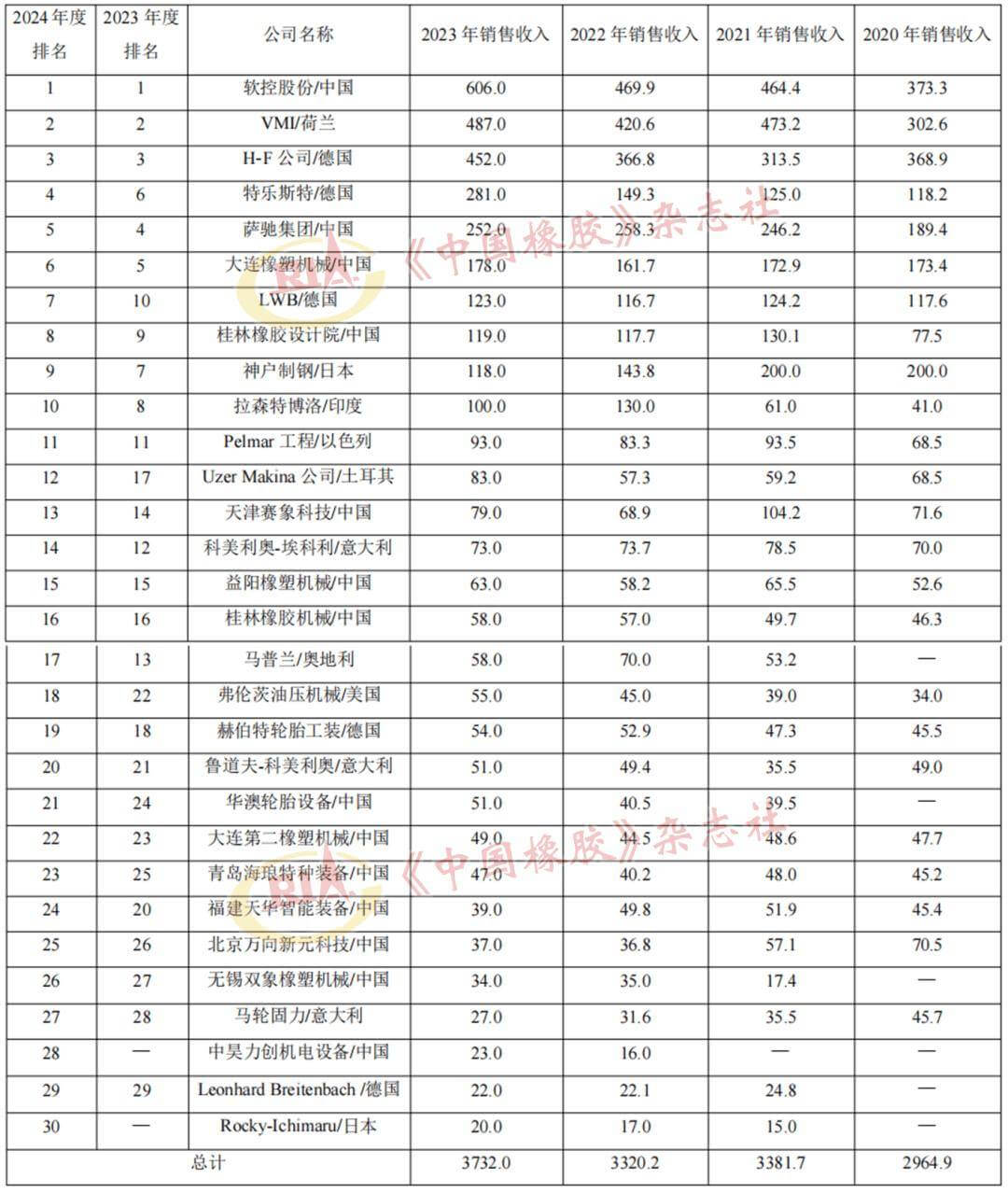 2024年度全球橡胶机械行业业绩