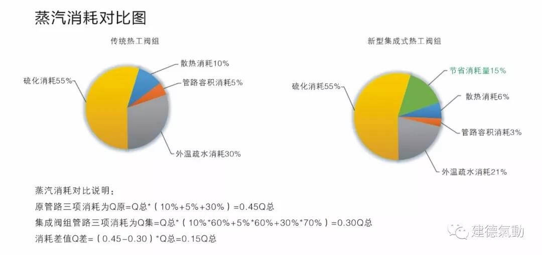 建德气动硫化机集成热工阀组蒸汽消耗对比图