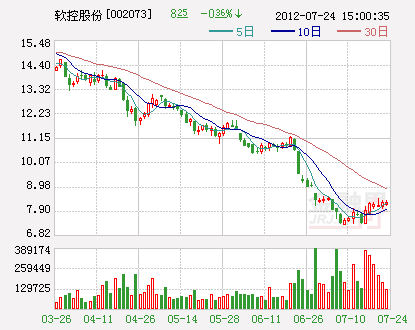 软控股份002073